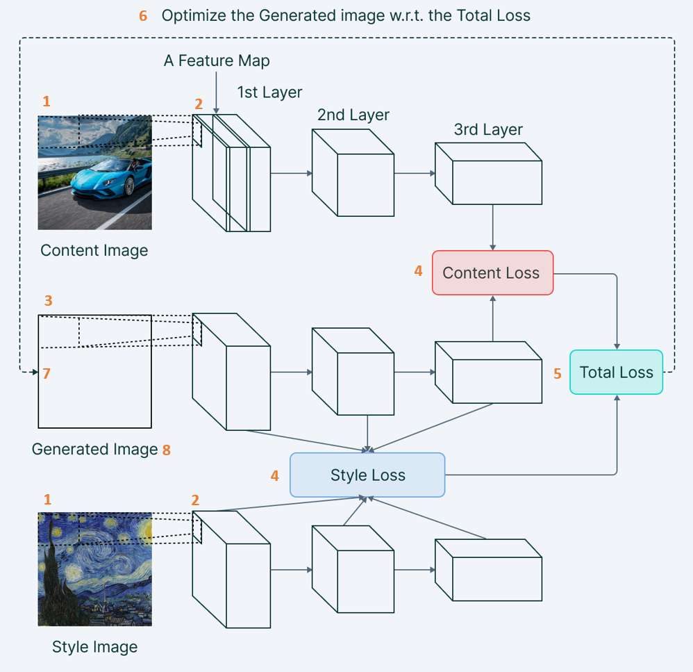 Neural Style Transfer