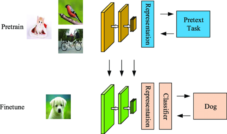 Deep Learning in Self-Supervised Learning (SSL): A Paradigm Shift in AI ...