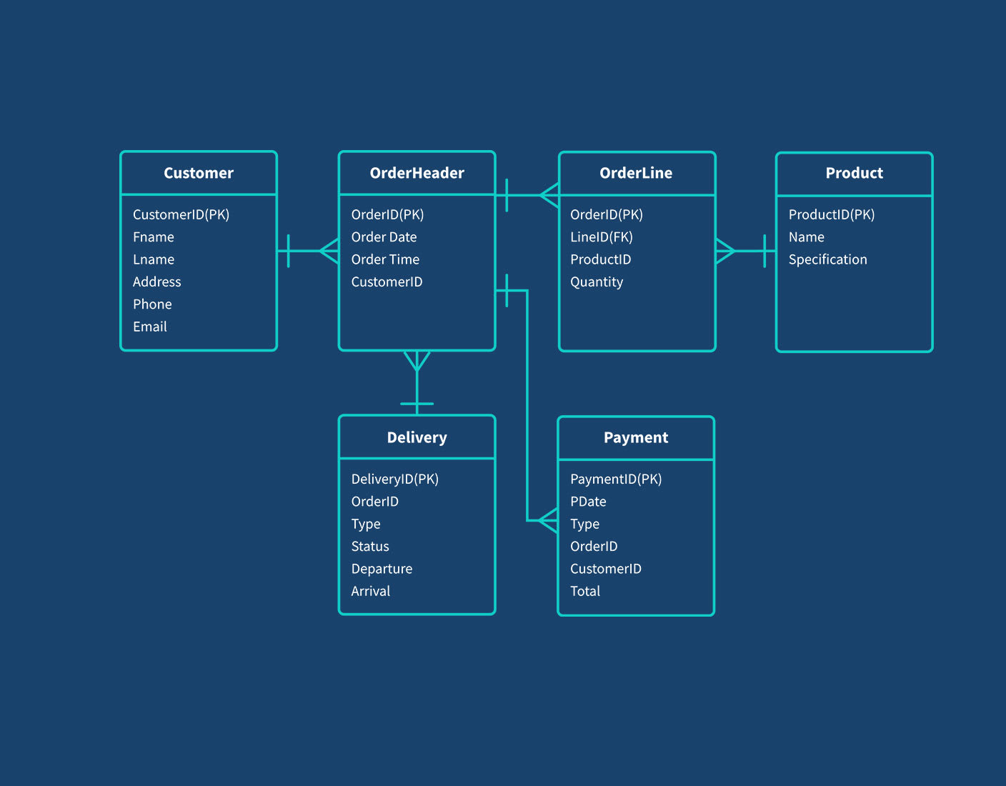 Data Model Design