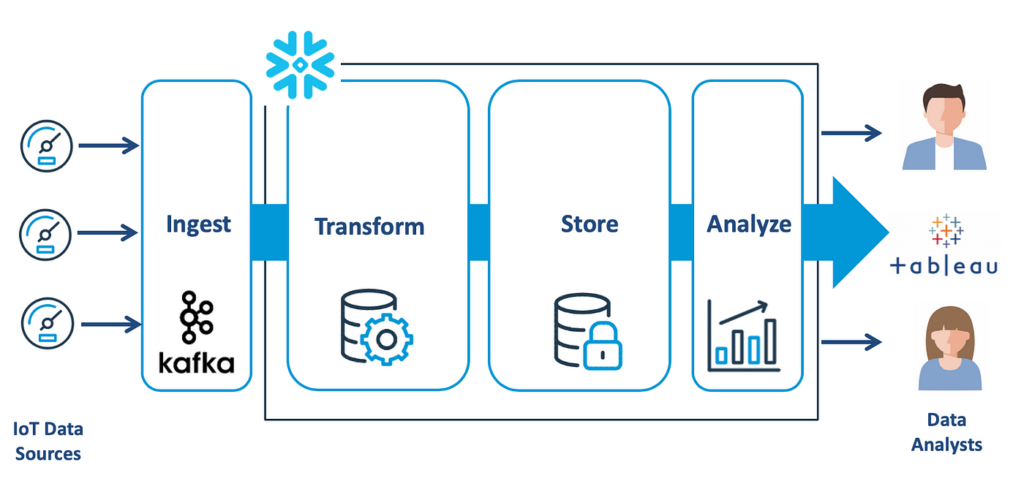 Designing Data Pipelines