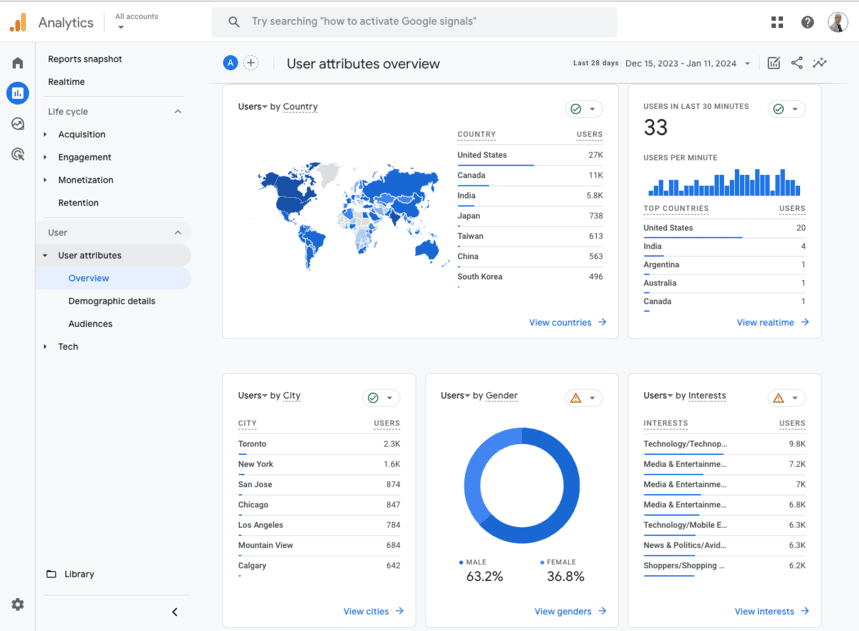 Google Analytics 4 Dashboard