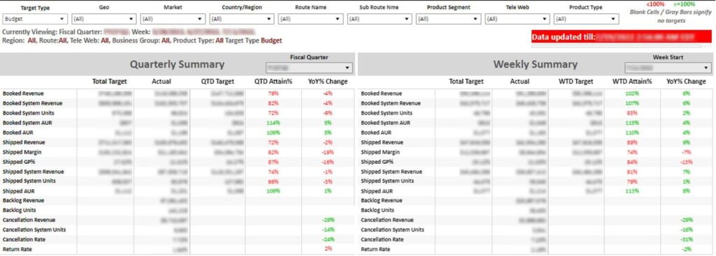 Reporting and analytics