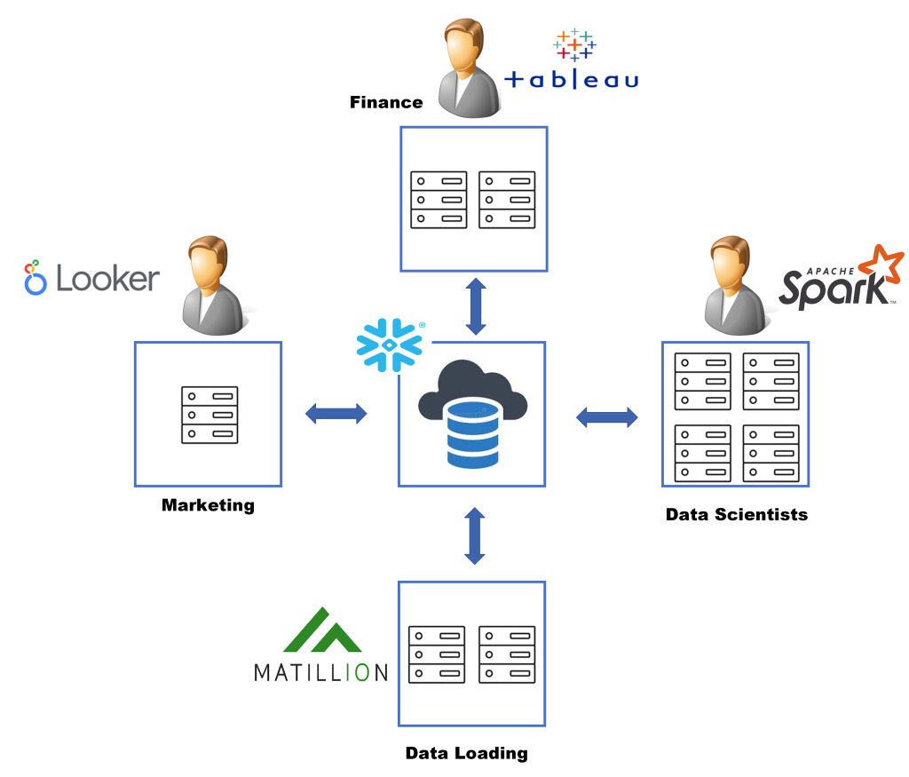 Snowflake Advanced Security