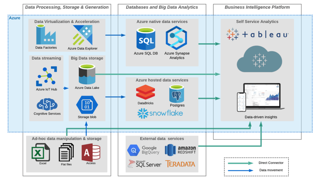 Microsoft Azure Tableau