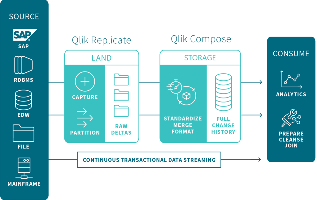 Qlik Compose