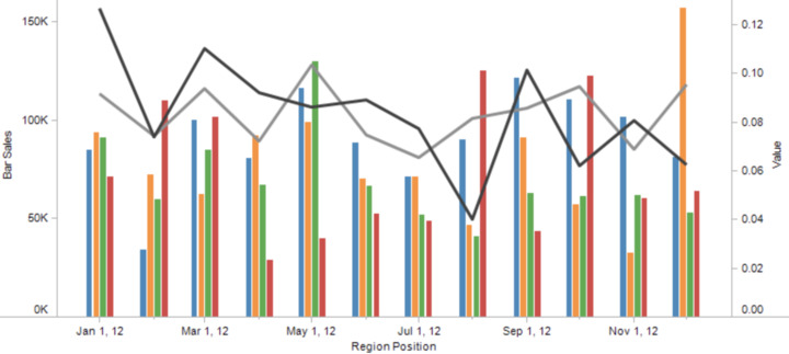 Tableau Bar and Line Graphs