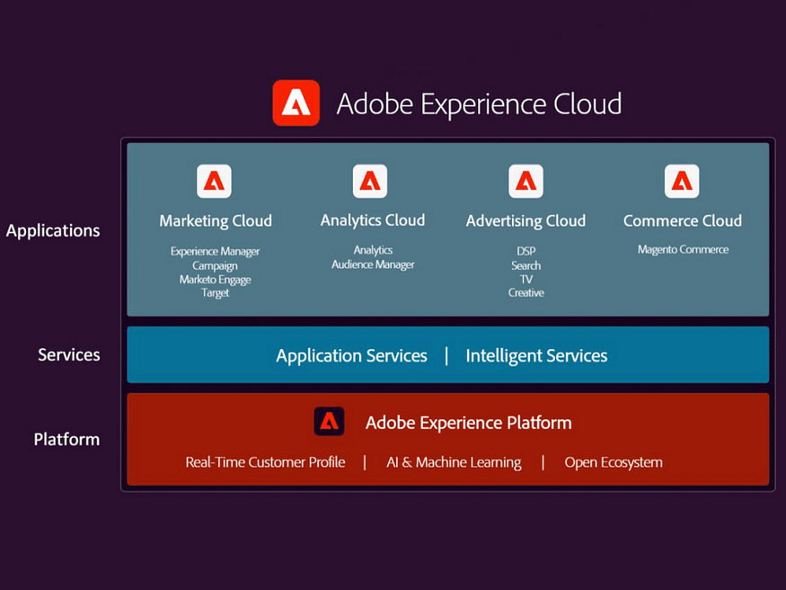  Adobe Analytics for Customer Retention