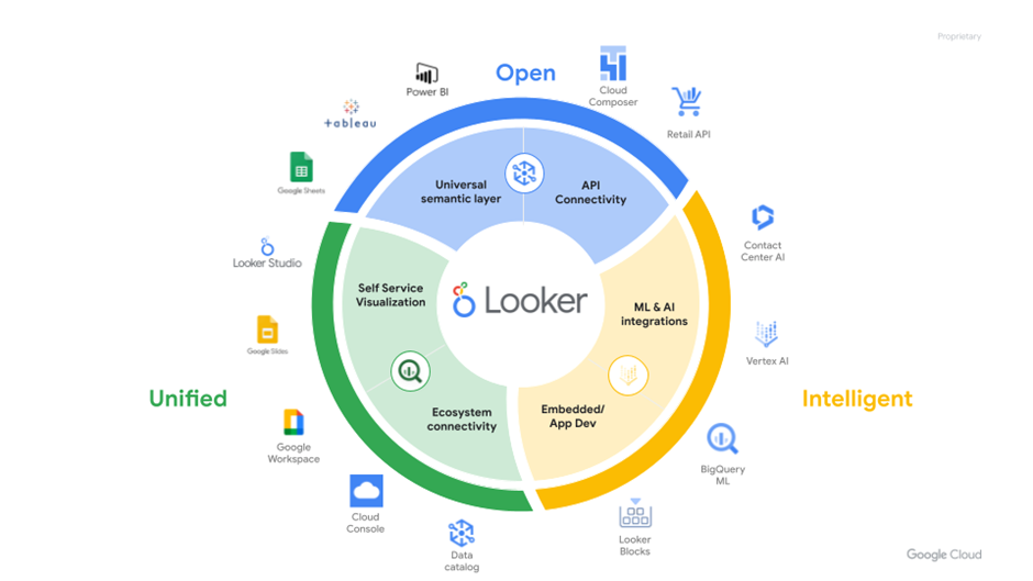 Looker predictive models