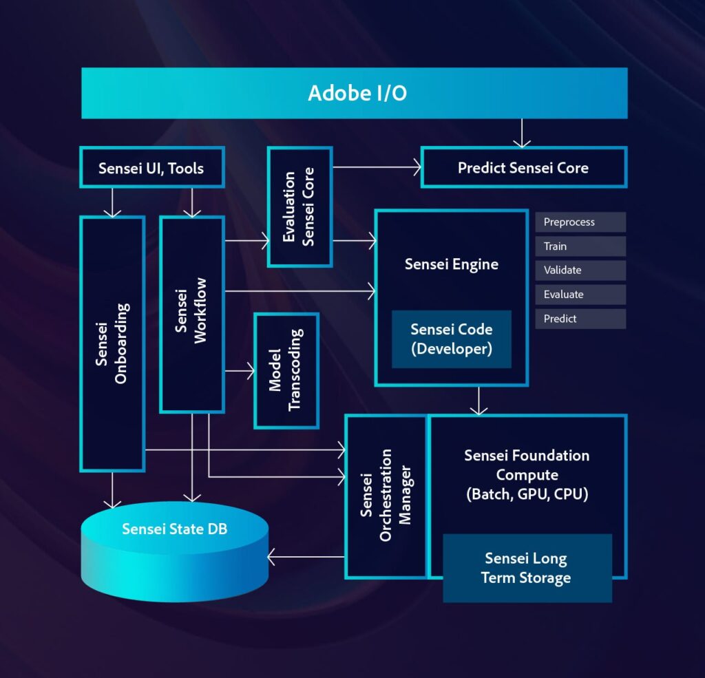 Automating Predictive Models