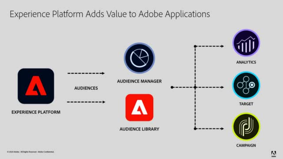 Adobe Experience Cloud Tools