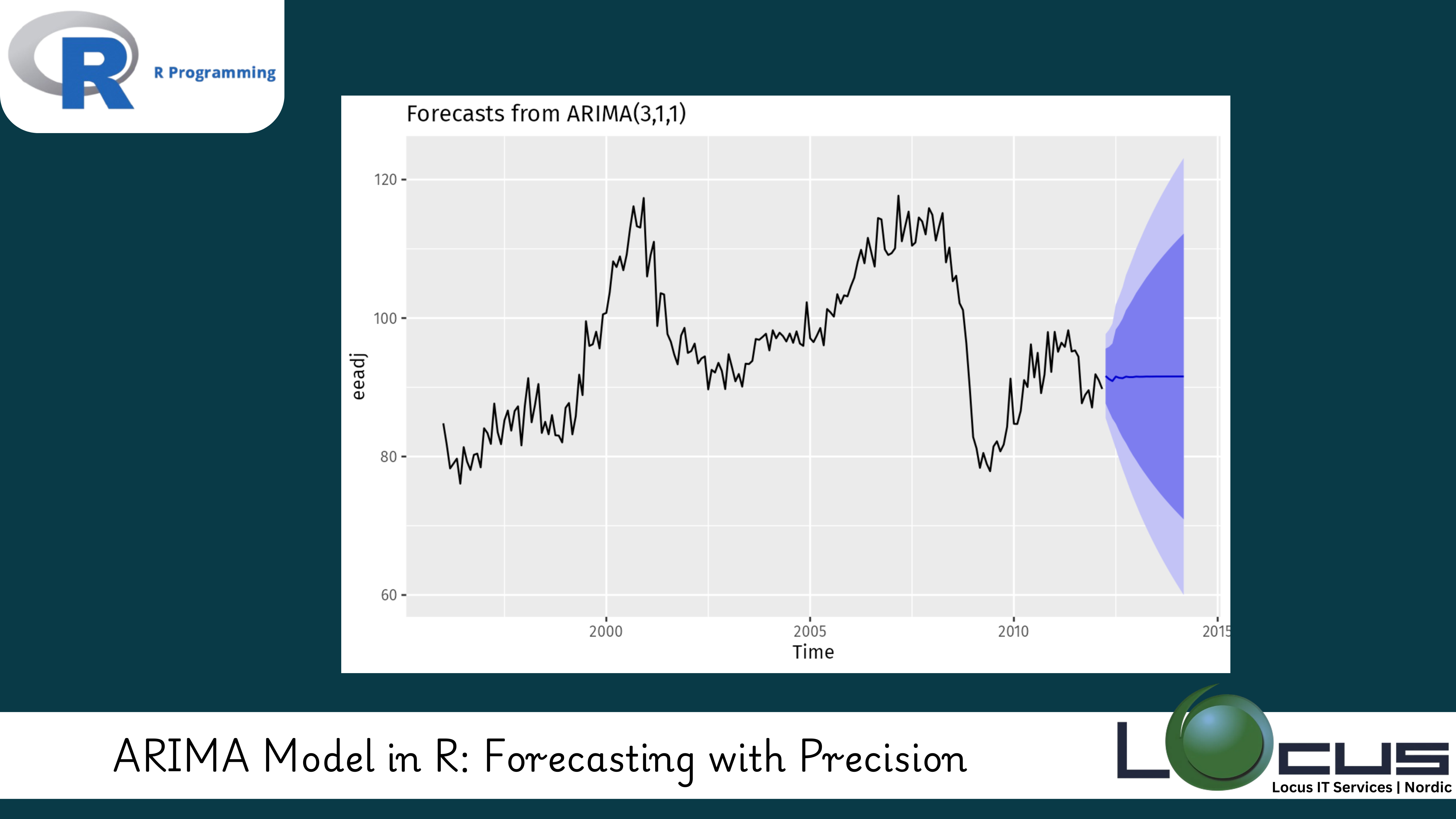 ARIMA Model in R