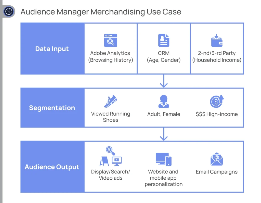 Adobe Audience Manager