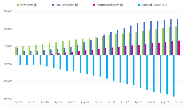 Adobe Analytics with Retention
