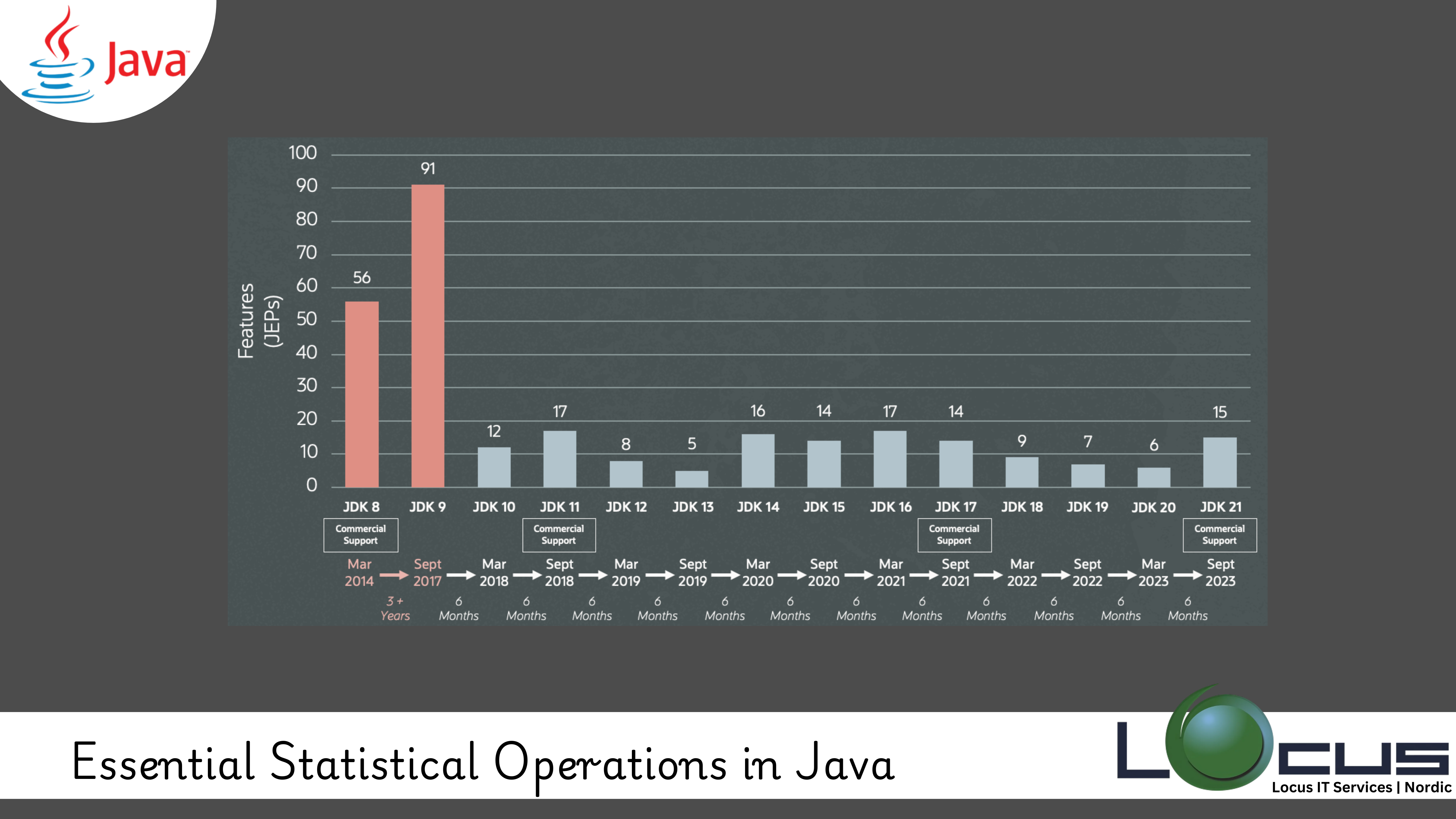 Statistical Operations in Java