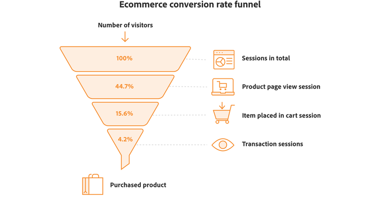 Conversion Rates with Adobe Analytics