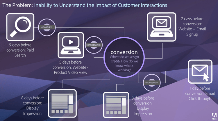 Adobe Analytics in Attribution Analysis