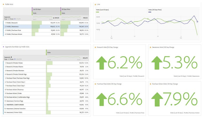 Campaign Performance with Adobe Analytics