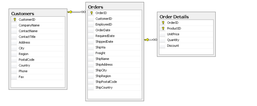 Solving the reduction of N+1 queries
