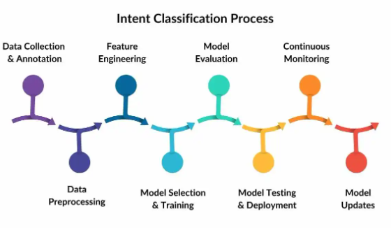 Intent Detection
